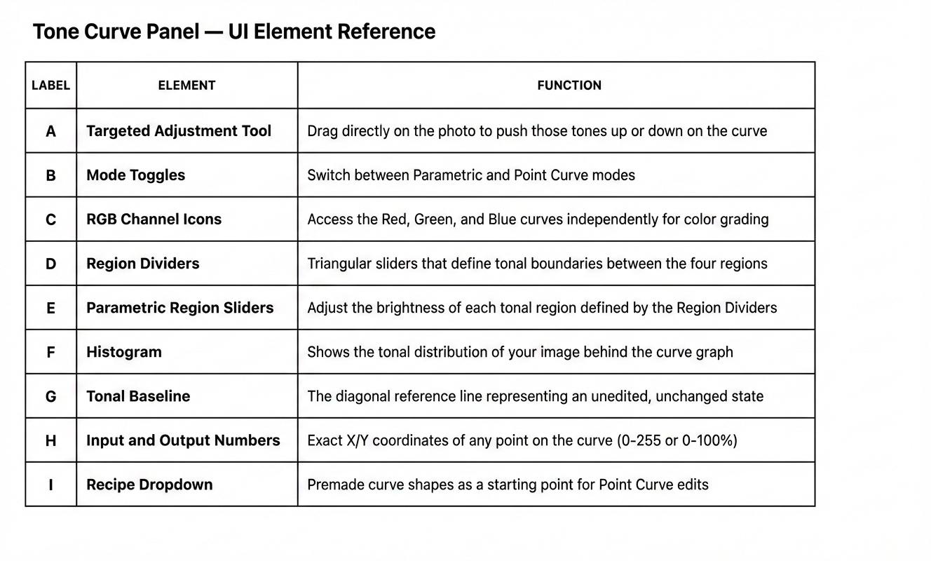 Lightroom Tone Curve: S-Curves, Matte Looks & More